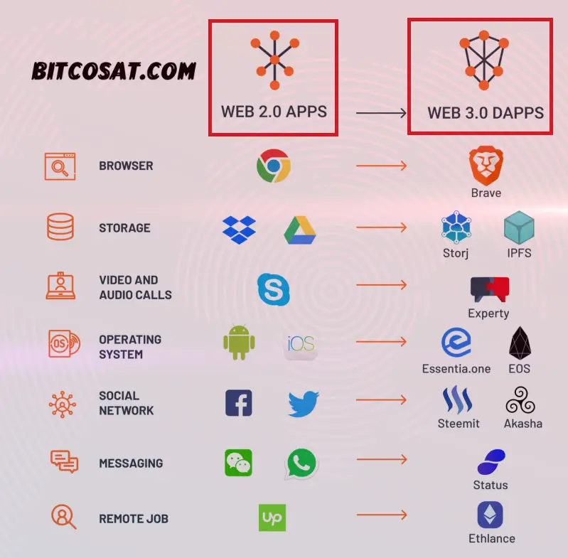 WEB2 And WEB3 Apps