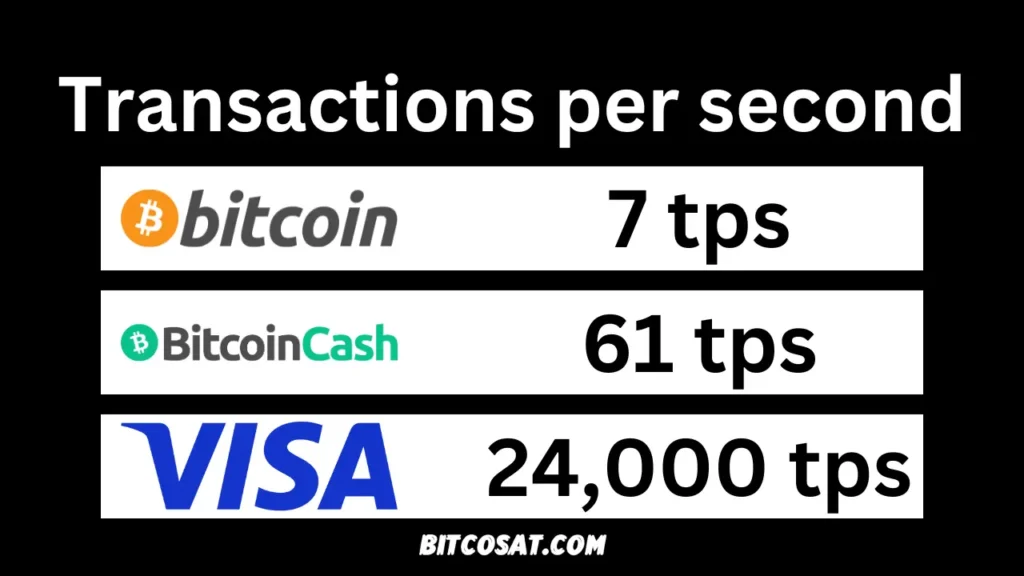 Bitcoin Cash Transactions per second