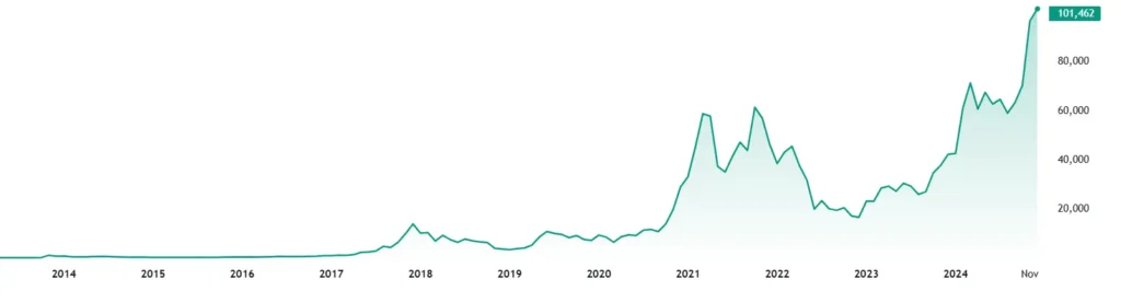 إرتفاع سعر عملة البيتكوين بشكل كبير على مر السنين