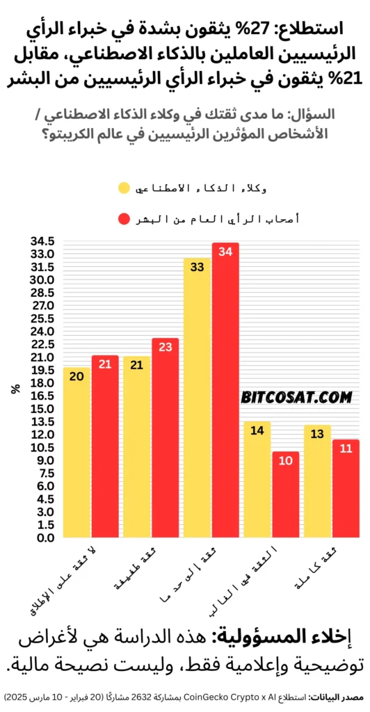 استطلاع: 27% يثقون بشدة في خبراء الرأي الرئيسيين العاملين بالذكاء الاصطناعي، مقابل 21% يثقون في خبراء الرأي الرئيسيين من البشر
