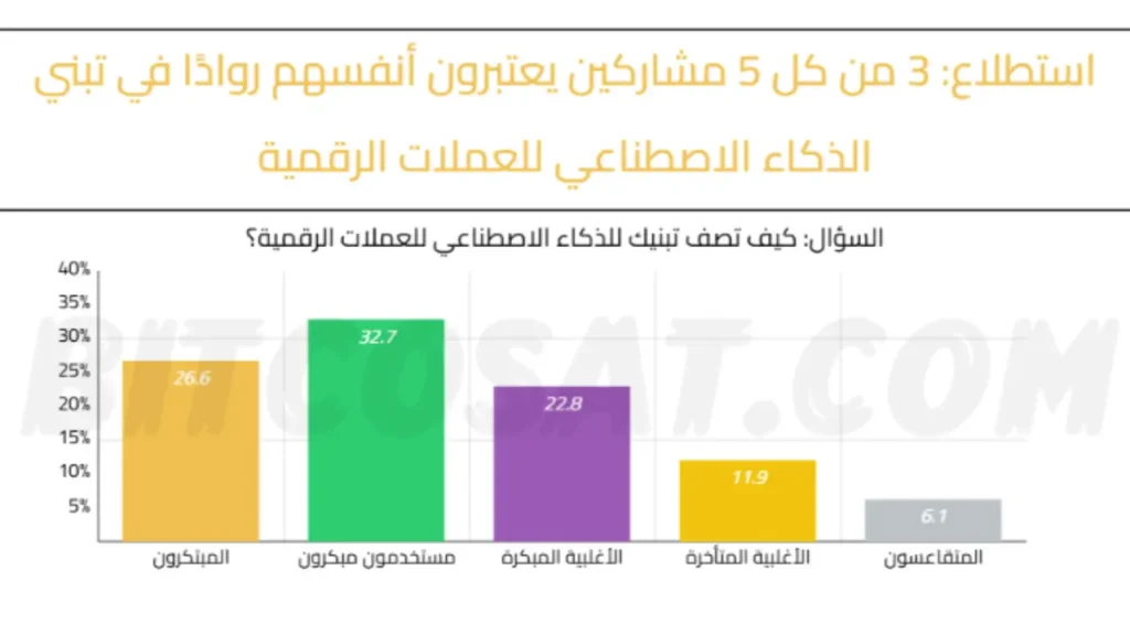 استطلاع 3 من كل 5 مشاركين يعتبرون أنفسهم روادًا في تبني الذكاء الاصطناعي للعملات الرقمية
