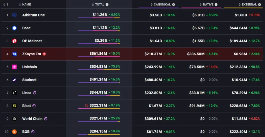 شبكات الطبقة الثانية على بلوكشين ايثريوم